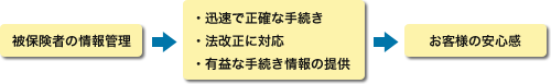 社会保険の手続き